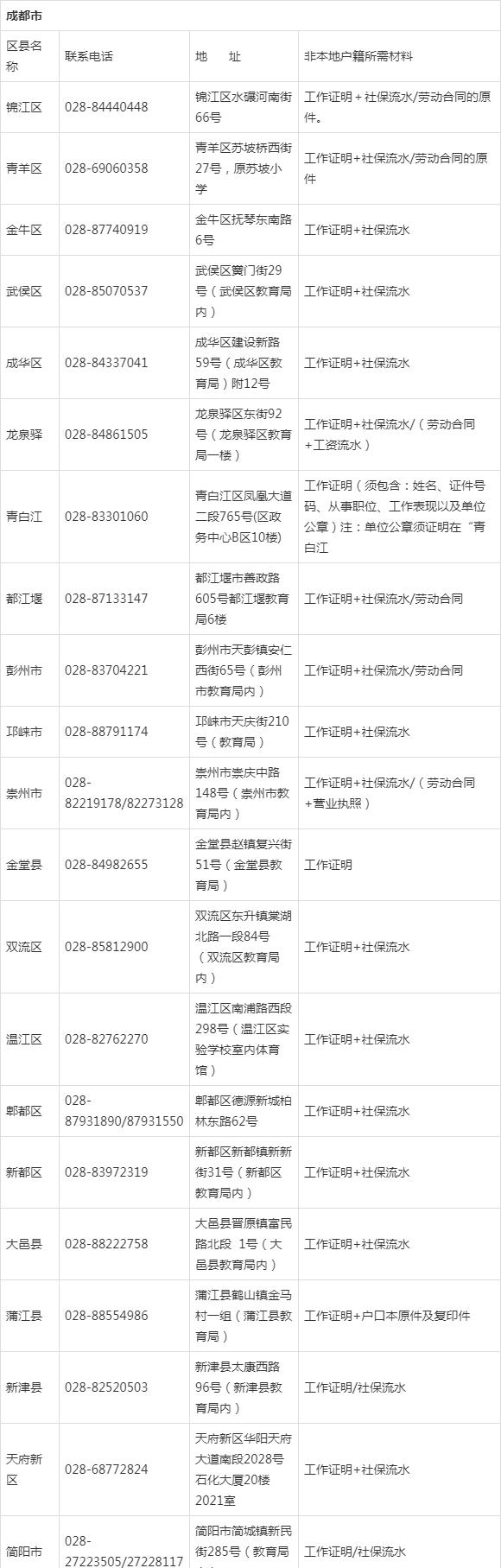 2020年陕西成人高考现场审核材料要求及地址电话汇总(图1)