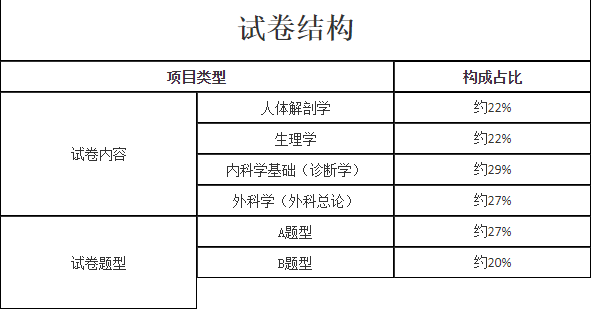 陕西2021年成人高考专升本层次《医学综合》科目考试大纲