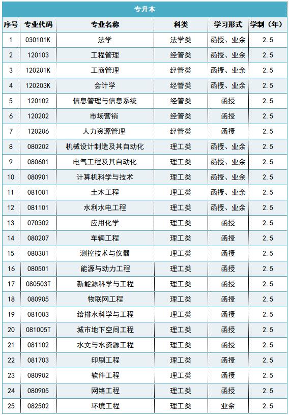 西安理工大学2022年高等学历继续教育招生简章