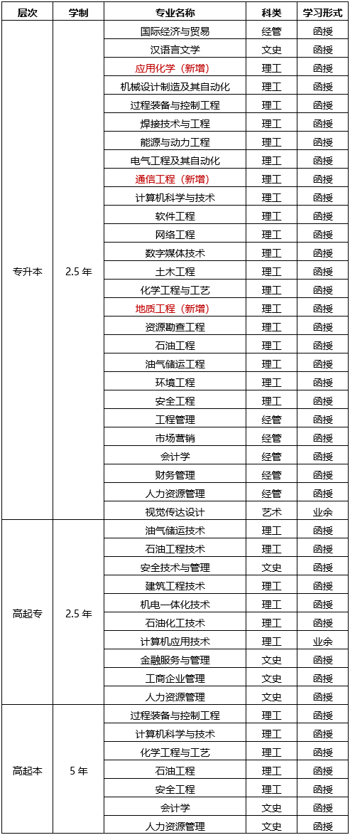 2022年西安石油大学继续教育招生简章