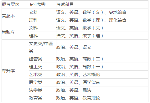 陕西西安文理学院成考报名流程是哪些？