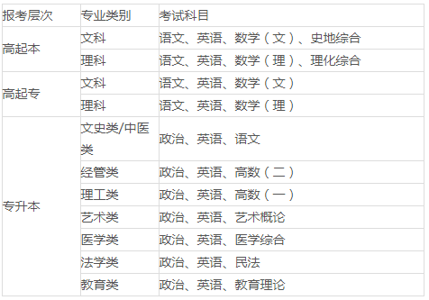 陕西榆林学院成考报名流程是哪些?