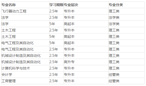 西北工业大学2022年成人高考招生简章