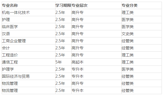 西安培华学院2022年成人高考招生简章