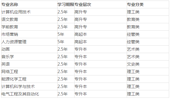 渭南师范学院2022年成人高考招生简章