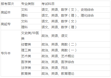 西安财经大学成考报名流程是哪些？