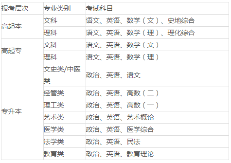 陕西中医药大学成考报名流程是哪些？