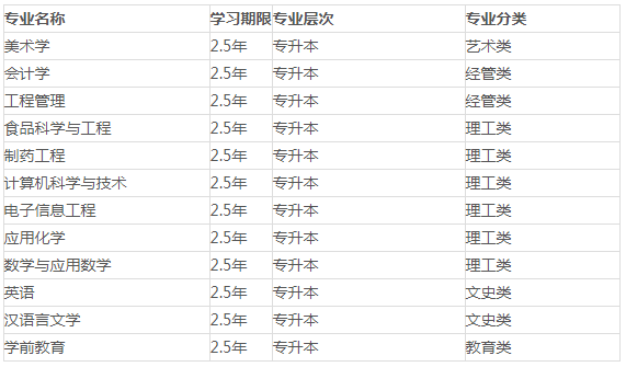 陕西商洛学院2022年成人高考招生简章