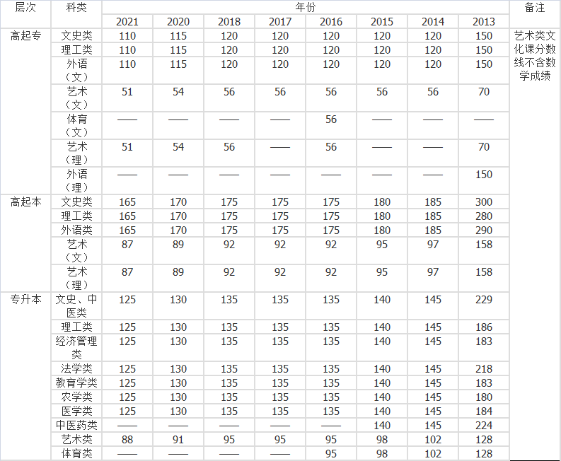 陕西省成人高考录取分数线高吗？