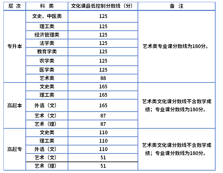 2022年陕西省成人高考分数线是多少
