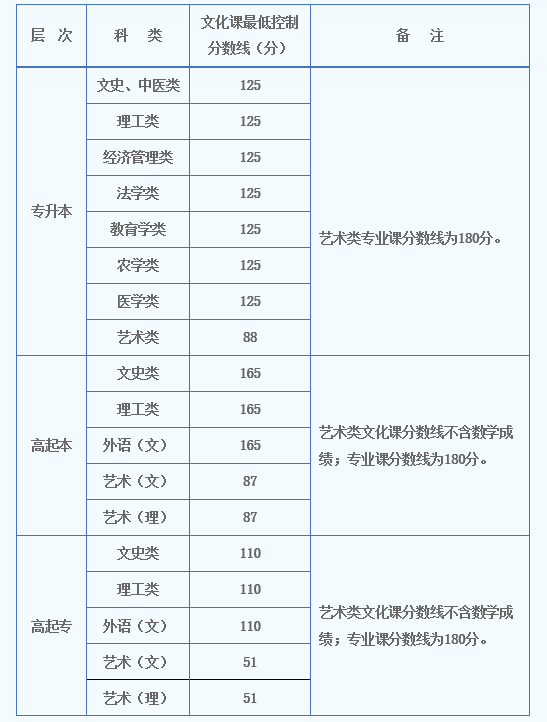 2022年陕西西安成人高考录取率是多少？