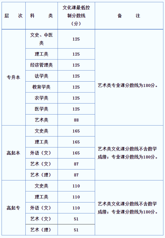 陕西西安工业大学成人高考录取分数线是多少？