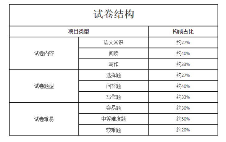 2024年陕西成人高考《大学语文》专升本考试大纲