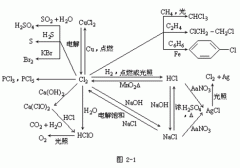 【陕西成人高考】高起点化学复习资料--“元素化