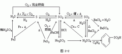 【陕西成人高考】高起点化学复习资料--知识结构