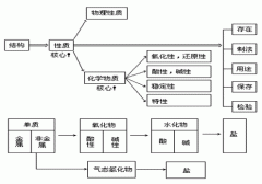 【陕西成人高考】高起点化学复习资料--元素化合