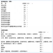 2008年陕西成考最低控制分数线