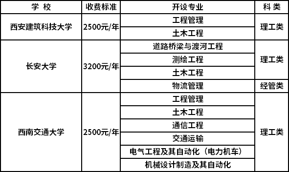 2021年陕西省铁路工程职业技术学院成人高考一年学费是多少呢