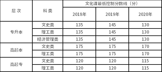 西安科技大学2021年成人高考往年录取分数线