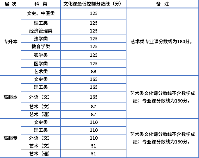 2021年陕西成人高考各科类录取最低控制分数线确定.png
