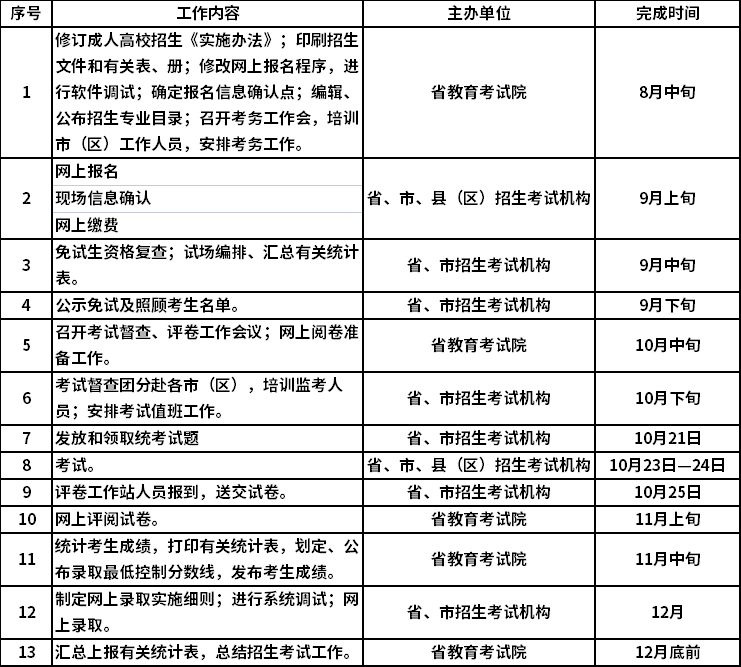 2021年陕西省成人高考招生工作进程表