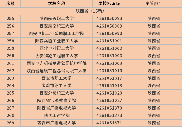 2021陕西省成人高考学校一览！陕西省成考可以报哪些学校？