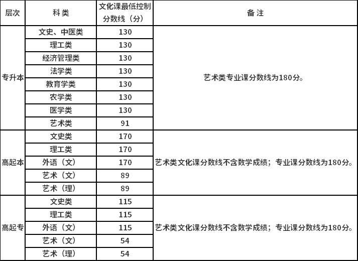 2021年西安文理学院成人高考录取规则