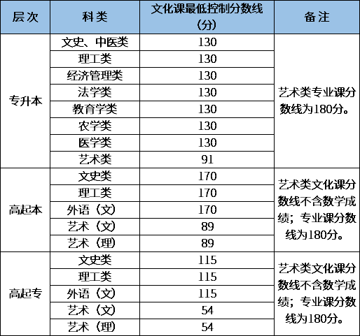 2020陕西成人高考录取分数线.png