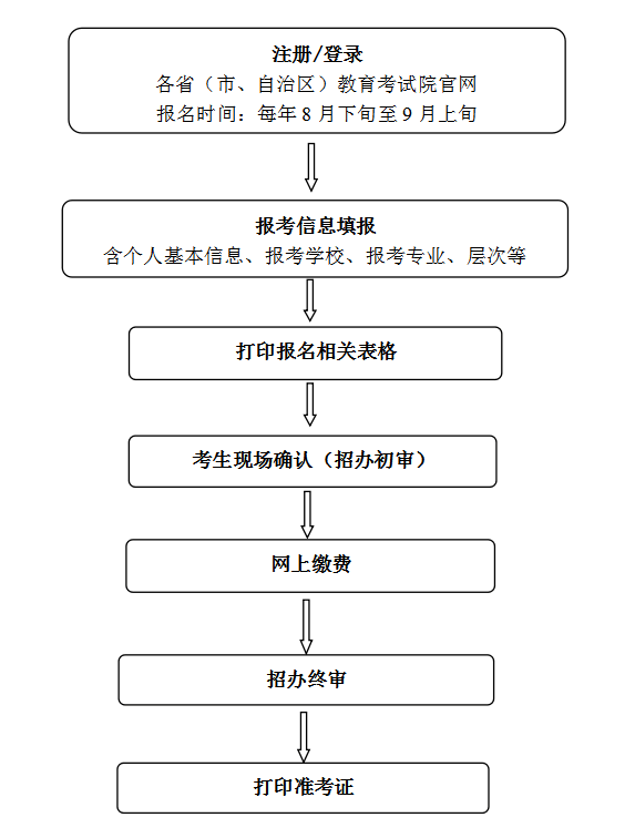西安科技大学2021年高等学历继续教育招生简章