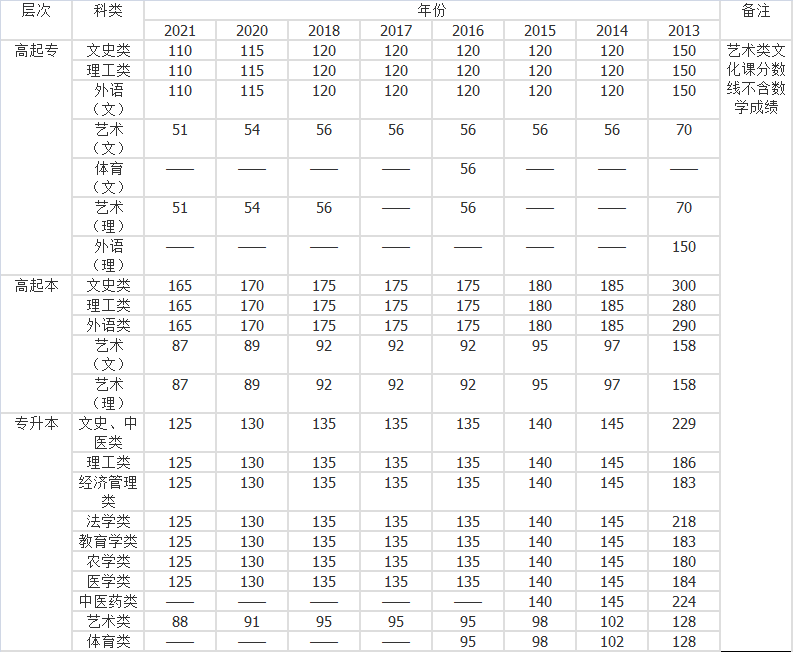 2022年陕西省成人高考往年录取分数线查询